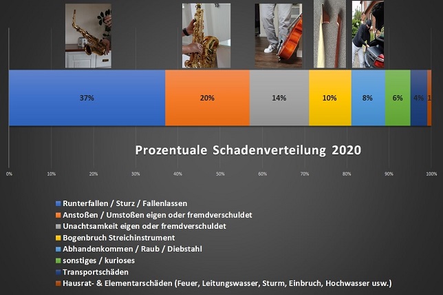 Musikinstrumentenversicherung schadenfall wie oft